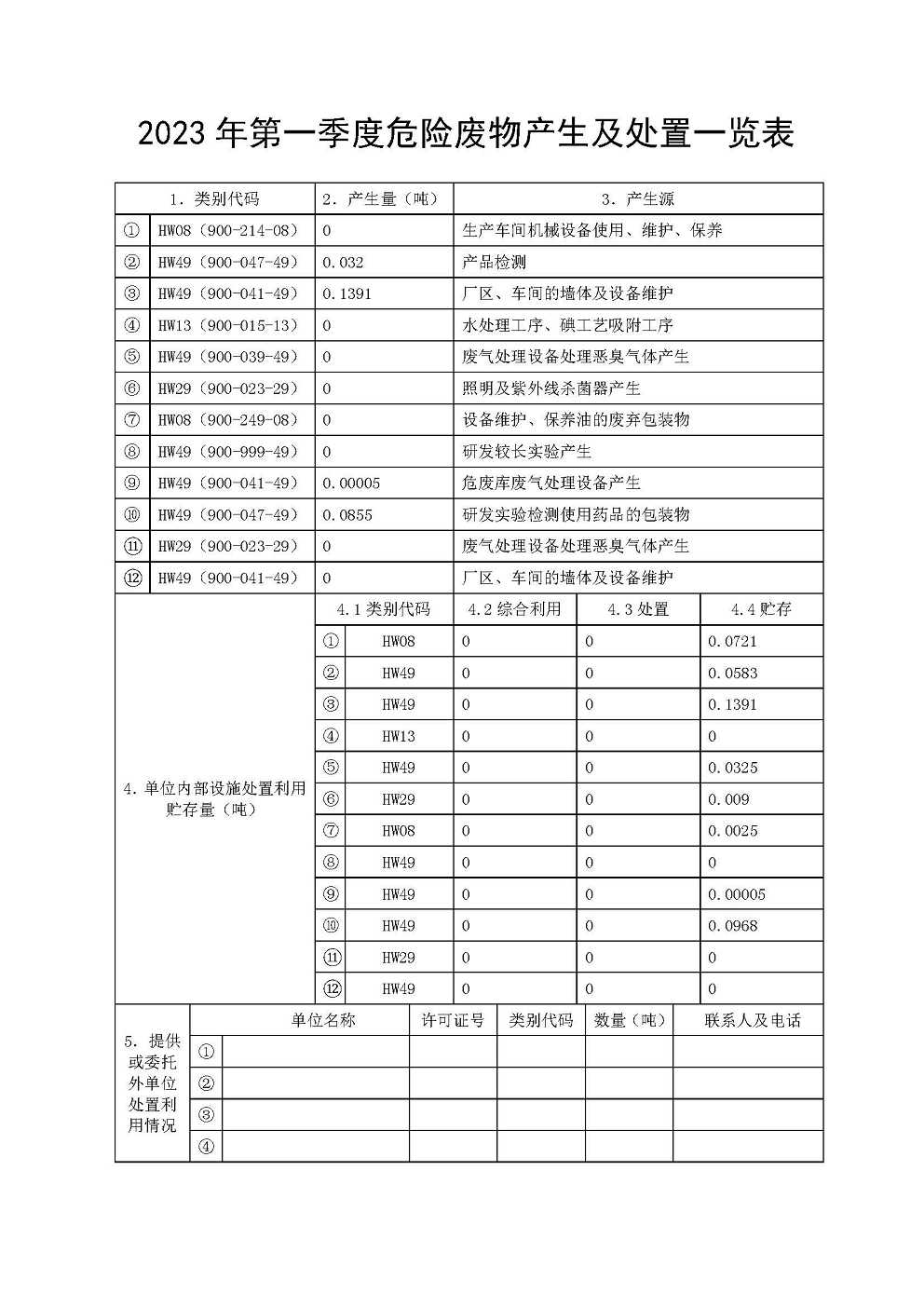 2023年危險廢物產(chǎn)生及處置一覽表